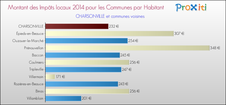 Montant des impôts locaux par Habitant pour CHARSONVILLE et les communes proches en 2014 Comparaison des impôts locaux par habitant pour CHARSONVILLE et les communes voisines en 2014