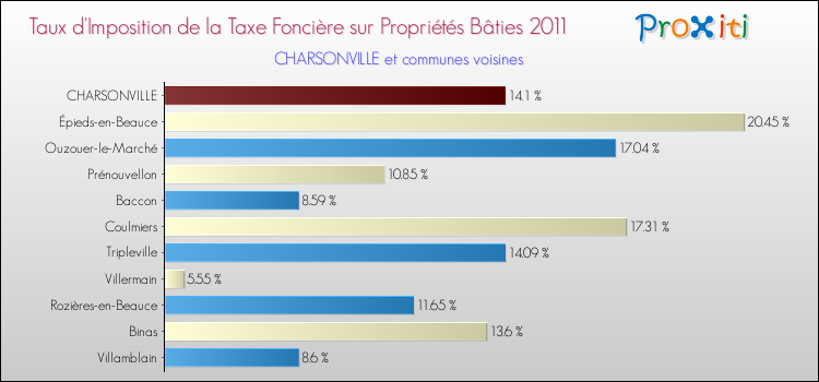 Taux d'imposition de la taxe foncière sur le bati 2011 pour CHARSONVILLE et les communes proches Comparaison des taux d'imposition de la taxe foncière sur le bati 2011 pour CHARSONVILLE et les communes voisines