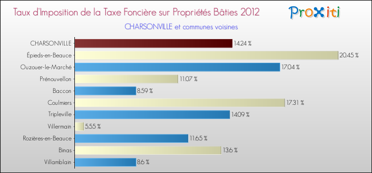 Taux d'imposition de la taxe foncière sur le bati 2012 pour CHARSONVILLE et les communes proches Comparaison des taux d'imposition de la taxe foncière sur le bati 2012 pour CHARSONVILLE et les communes voisines