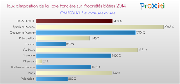 Taux d'imposition de la taxe foncière sur le bati 2014 pour CHARSONVILLE et les communes proches Comparaison des taux d'imposition de la taxe foncière sur le bati 2014 pour CHARSONVILLE et les communes voisines