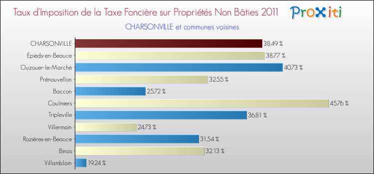 Taux d'imposition de la taxe foncière sur les immeubles et terrains non batis 2011 pour CHARSONVILLE et les communes proches Comparaison des taux d'imposition de la taxe foncière sur les immeubles et terrains non batis 2011 pour CHARSONVILLE et les communes voisines