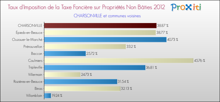 Taux d'imposition de la taxe foncière sur les immeubles et terrains non batis 2012 pour CHARSONVILLE et les communes proches Comparaison des taux d'imposition de la taxe foncière sur les immeubles et terrains non batis 2012 pour CHARSONVILLE et les communes voisines