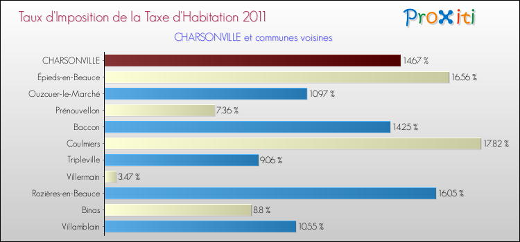 Taux d'imposition de la taxe d'habitation 2011 pour CHARSONVILLE et les communes proches Comparaison des taux d'imposition de la taxe d'habitation 2011 pour CHARSONVILLE et les communes voisines