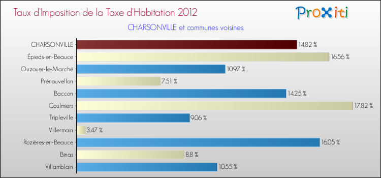 Taux d'imposition de la taxe d'habitation 2012 pour CHARSONVILLE et les communes proches Comparaison des taux d'imposition de la taxe d'habitation 2012 pour CHARSONVILLE et les communes voisines