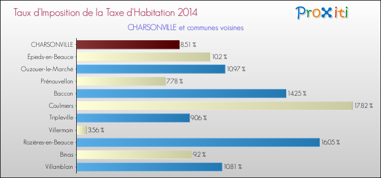 Taux d'imposition de la taxe d'habitation 2014 pour CHARSONVILLE et les communes proches Comparaison des taux d'imposition de la taxe d'habitation 2014 pour CHARSONVILLE et les communes voisines