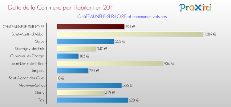 Dette par habitant de la commune en 2011 pour CHâTEAUNEUF-SUR-LOIRE et les communes proches Comparaison de la dette par habitant de la commune en 2011 pour CHâTEAUNEUF-SUR-LOIRE et les communes voisines