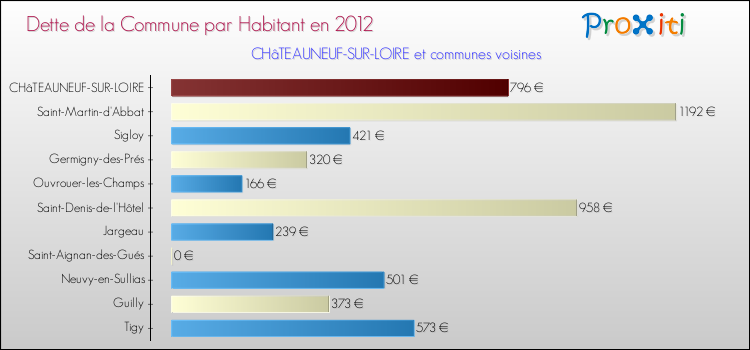 Dette par habitant de la commune en 2012 pour CHâTEAUNEUF-SUR-LOIRE et les communes proches Comparaison de la dette par habitant de la commune en 2012 pour CHâTEAUNEUF-SUR-LOIRE et les communes voisines