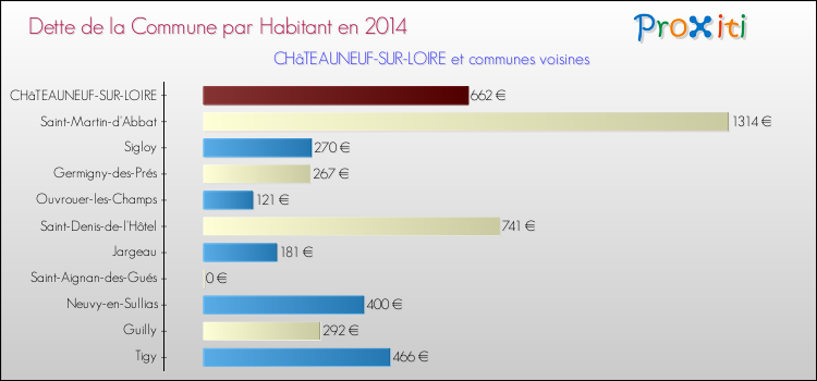 Dette par habitant de la commune en 2014 pour CHâTEAUNEUF-SUR-LOIRE et les communes proches Comparaison de la dette par habitant de la commune en 2014 pour CHâTEAUNEUF-SUR-LOIRE et les communes voisines