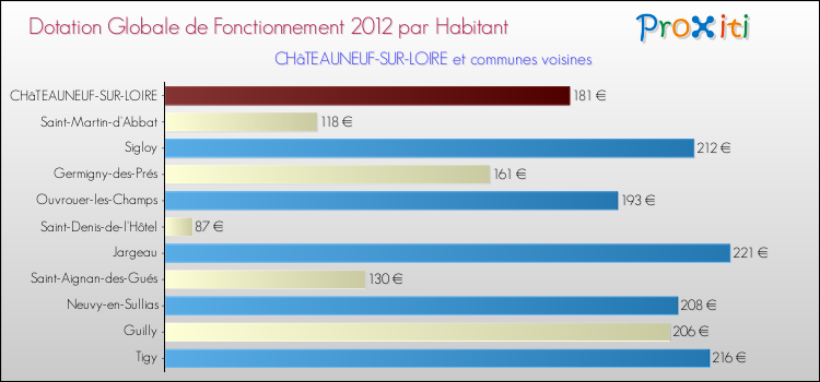 Montant des dotations globales de fonctionnement DGF par Habitant pour CHâTEAUNEUF-SUR-LOIRE et les communes proches Comparaison des des dotations globales de fonctionnement DGF par habitant pour CHâTEAUNEUF-SUR-LOIRE et les communes voisines