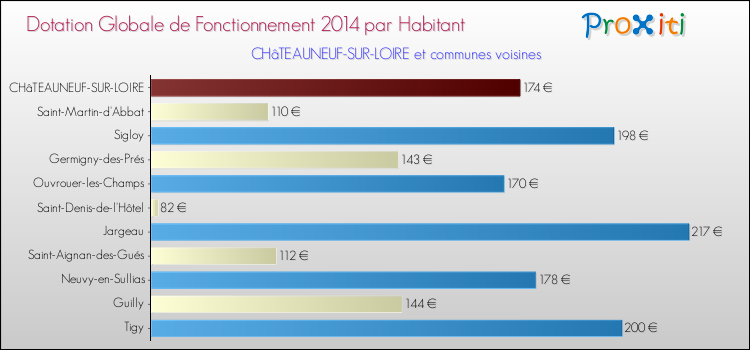 Montant des dotations globales de fonctionnement DGF par Habitant pour CHâTEAUNEUF-SUR-LOIRE et les communes proches en 2014. Comparaison des des dotations globales de fonctionnement DGF par habitant pour CHâTEAUNEUF-SUR-LOIRE et les communes voisines en 2014.