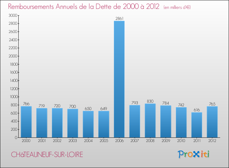 Evolution de l'annuité de la dette pour la commune de CHâTEAUNEUF-SUR-LOIRE de 2000 à 2012 Annuités de la dette pour CHâTEAUNEUF-SUR-LOIRE de 2000 à 2012