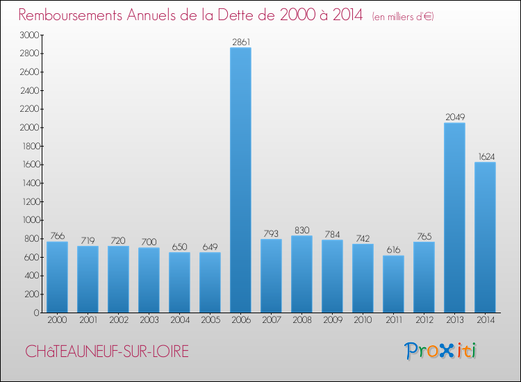 Evolution de l'annuité de la dette pour la commune de CHâTEAUNEUF-SUR-LOIRE de 2000 à 2014 Annuités de la dette pour CHâTEAUNEUF-SUR-LOIRE de 2000 à 2014