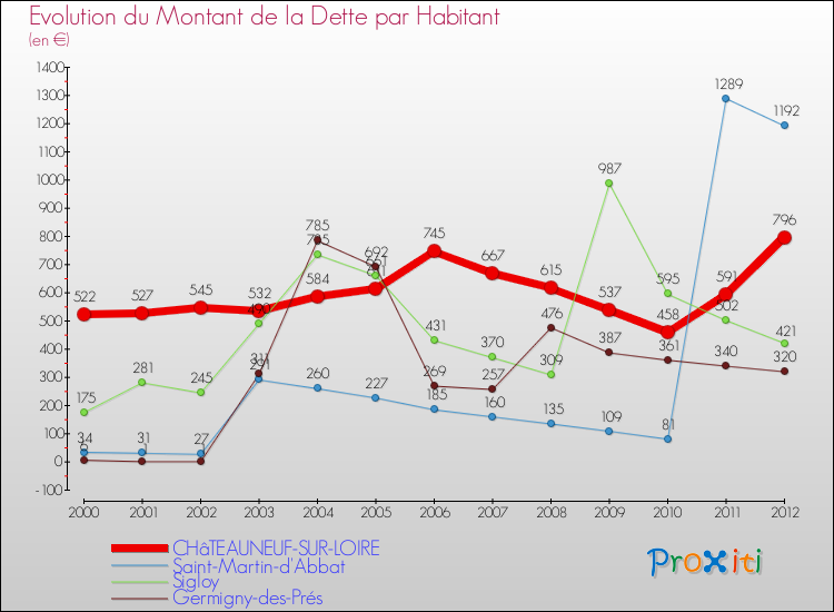 Evolution de la dette par habitant pour la commune de CHâTEAUNEUF-SUR-LOIRE et les communes proches de 2000 à 2012 Comparaison de la dette par habitant pour CHâTEAUNEUF-SUR-LOIRE et les communes voisines de 2000 à 2012