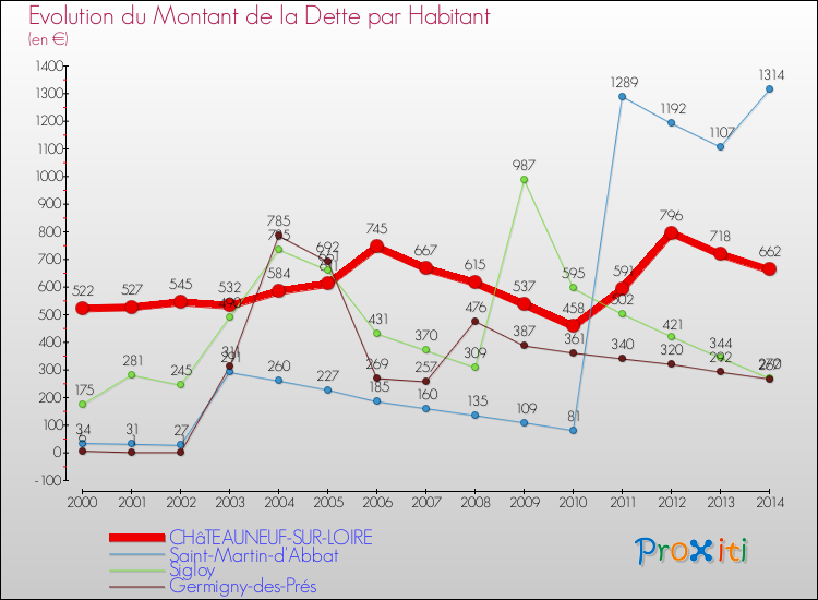 Evolution de la dette par habitant pour la commune de CHâTEAUNEUF-SUR-LOIRE et les communes proches de 2000 à 2014 Comparaison de la dette par habitant pour CHâTEAUNEUF-SUR-LOIRE et les communes voisines de 2000 à 2014