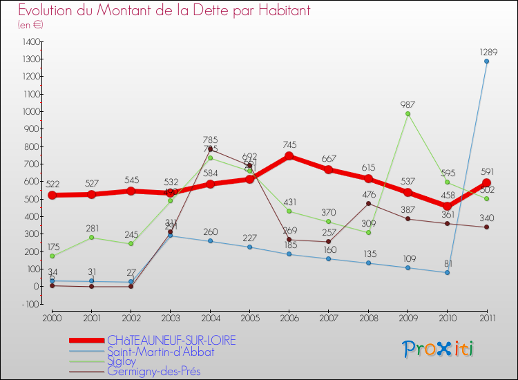 Evolution de la dette par habitant pour la commune de CHâTEAUNEUF-SUR-LOIRE et les communes proches Comparaison de la dette par habitant pour CHâTEAUNEUF-SUR-LOIRE et les communes voisines