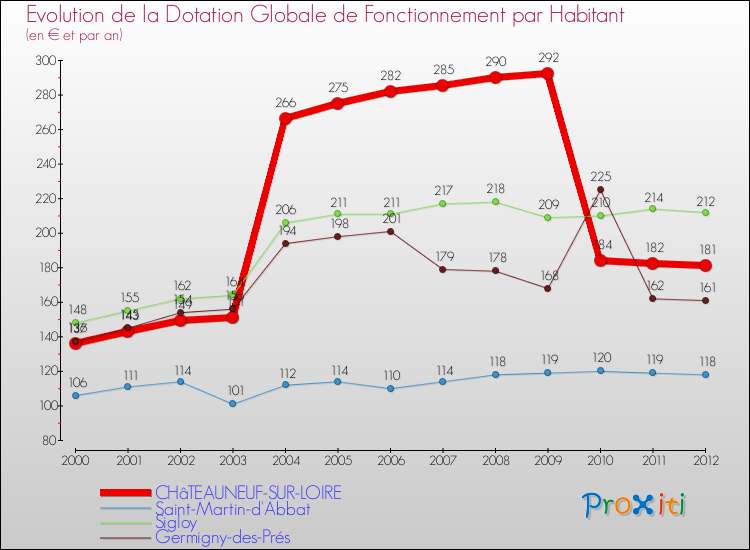 Evolution et montant de la dotation globale de fonctionnement par Habitant pour CHâTEAUNEUF-SUR-LOIRE et les communes proches Comparaison des dotations globales de fonctionnement par habitant pour CHâTEAUNEUF-SUR-LOIRE et les communes voisines