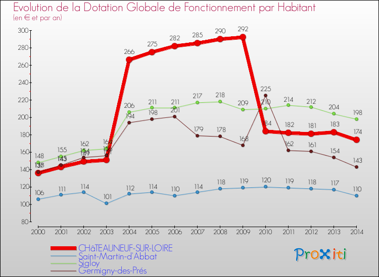 Evolution et montant de la dotation globale de fonctionnement par Habitant pour CHâTEAUNEUF-SUR-LOIRE et les communes proches de 2000 à 2014. Comparaison des dotations globales de fonctionnement par habitant pour CHâTEAUNEUF-SUR-LOIRE et les communes voisines de 2000 à 2014.