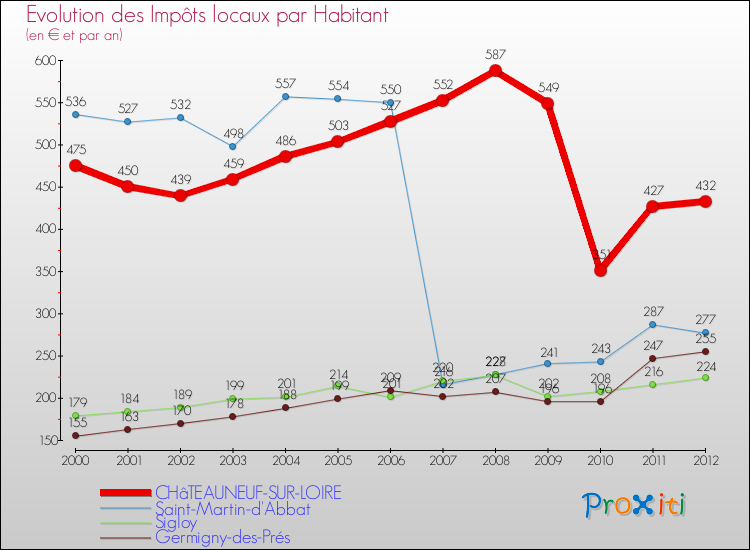 Evolution et montant des impôts locaux par Habitant pour CHâTEAUNEUF-SUR-LOIRE et les communes proches Comparaison des impôts locaux par habitant pour CHâTEAUNEUF-SUR-LOIRE et les communes voisines