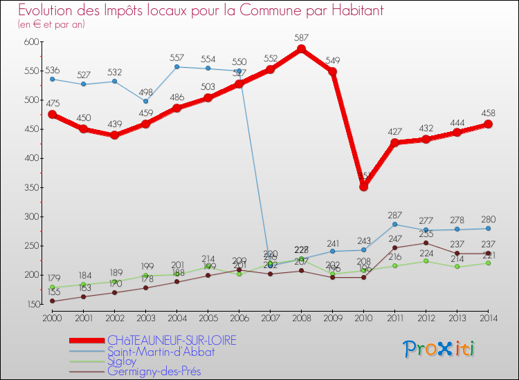 Evolution et montant des impôts locaux par Habitant pour CHâTEAUNEUF-SUR-LOIRE et les communes proches de 2000 à 2014 Comparaison des impôts locaux par habitant pour CHâTEAUNEUF-SUR-LOIRE et les communes voisines de 2000 à 2014