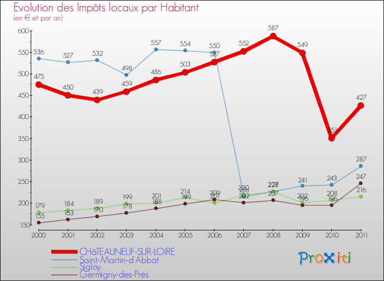 Evolution et montant des impôts locaux par Habitant pour CHâTEAUNEUF-SUR-LOIRE et les communes proches Comparaison des impôts locaux par habitant pour CHâTEAUNEUF-SUR-LOIRE et les communes voisines