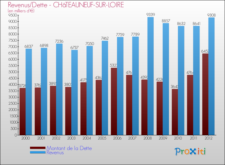 Evolution comparée de la dette et des revenus pour la commune de CHâTEAUNEUF-SUR-LOIRE de 2000 à 2012 Comparaison de la dette et des revenus pour CHâTEAUNEUF-SUR-LOIRE de 2000 à 2012