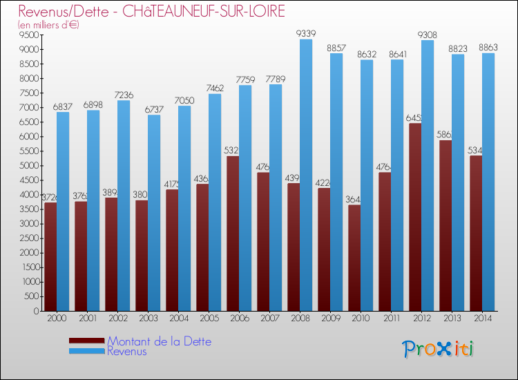 Evolution comparée de la dette et des revenus pour la commune de CHâTEAUNEUF-SUR-LOIRE de 2000 à 2014 Comparaison de la dette et des revenus pour CHâTEAUNEUF-SUR-LOIRE de 2000 à 2014