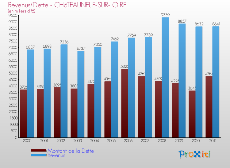 Evolution comparée de la dette et des revenus pour la commune de CHâTEAUNEUF-SUR-LOIRE de 2000 à 2011 Comparaison de la dette et des revenus pour CHâTEAUNEUF-SUR-LOIRE de 2000 à 2011