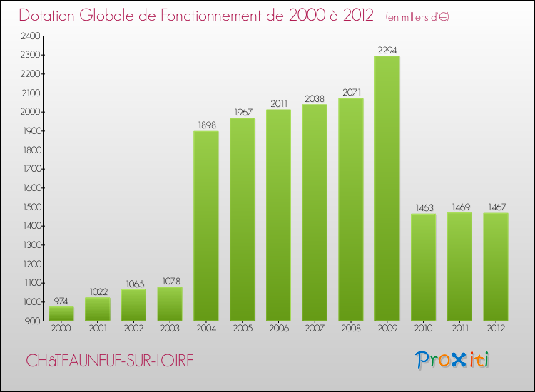 Evolution du montant de la Dotation Globale de Fonctionnement pour la commune de CHâTEAUNEUF-SUR-LOIRE de 2000 à 2012 Evolution du montant de la Dotation Globale de Fonctionnement pour CHâTEAUNEUF-SUR-LOIRE de 2000 à 2012
