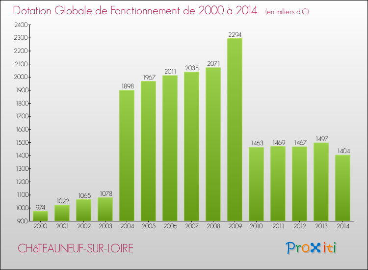 Evolution du montant de la Dotation Globale de Fonctionnement pour la commune de CHâTEAUNEUF-SUR-LOIRE de 2000 à 2014 Evolution du montant de la Dotation Globale de Fonctionnement pour CHâTEAUNEUF-SUR-LOIRE de 2000 à 2014