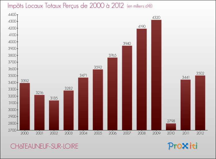 Evolution des Impôts Locaux pour la commune de CHâTEAUNEUF-SUR-LOIRE de 2000 à 2012 Evolution des Impôts Locaux pour CHâTEAUNEUF-SUR-LOIRE de 2000 à 2012