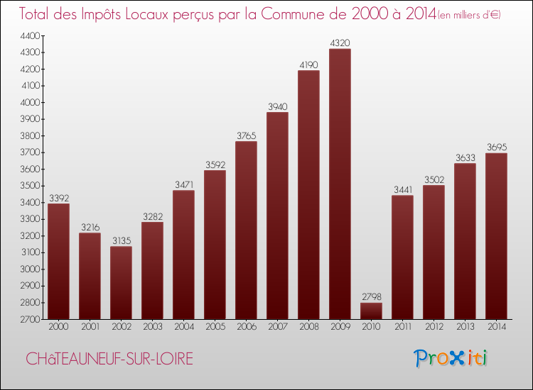 Evolution des Impôts Locaux pour la commune de CHâTEAUNEUF-SUR-LOIRE de 2000 à 2014 Evolution des Impôts Locaux pour CHâTEAUNEUF-SUR-LOIRE de 2000 à 2014
