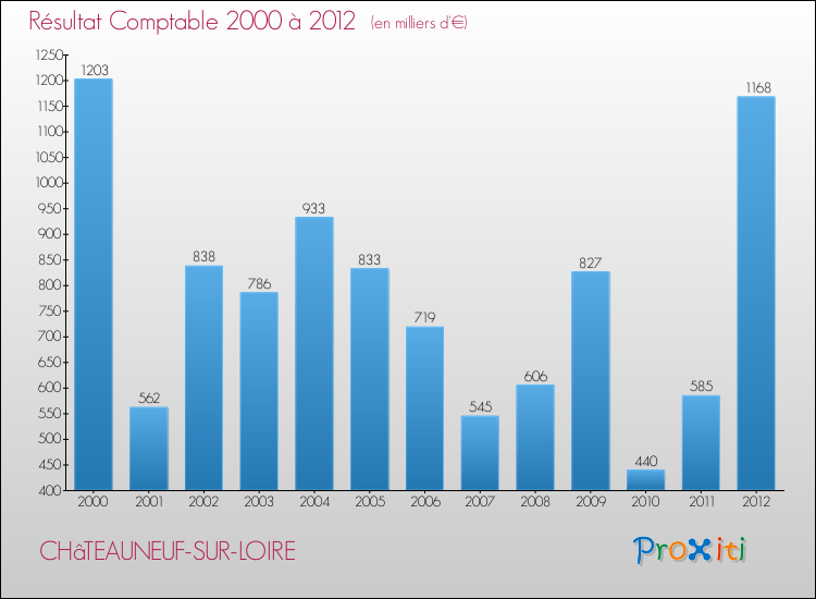 Evolution du résultat comptable pour la commune de CHâTEAUNEUF-SUR-LOIRE de 2000 à 2012 Evolution du résultat comptable pour CHâTEAUNEUF-SUR-LOIRE de 2000 à 2012