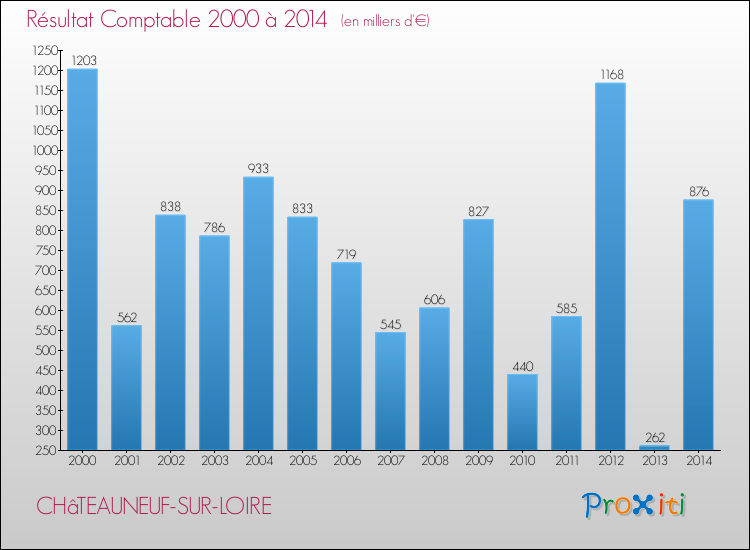 Evolution du résultat comptable pour la commune de CHâTEAUNEUF-SUR-LOIRE de 2000 à 2014 Evolution du résultat comptable pour CHâTEAUNEUF-SUR-LOIRE de 2000 à 2014