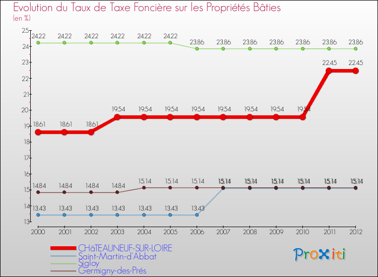 Evolution du taux de la taxe foncière sur le bati pour CHâTEAUNEUF-SUR-LOIRE et les communes proches de 2000 à 2012 Comparaison des taux de taxe foncière sur le bati pour CHâTEAUNEUF-SUR-LOIRE et les communes voisines de 2000 à 2012