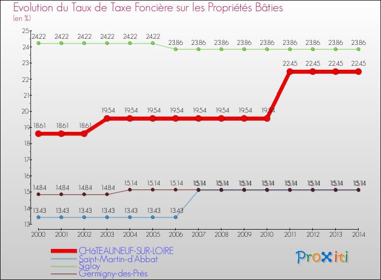 Evolution du taux de la taxe foncière sur le bati pour CHâTEAUNEUF-SUR-LOIRE et les communes proches de 2000 à 2014 Comparaison des taux de taxe foncière sur le bati pour CHâTEAUNEUF-SUR-LOIRE et les communes voisines de 2000 à 2014