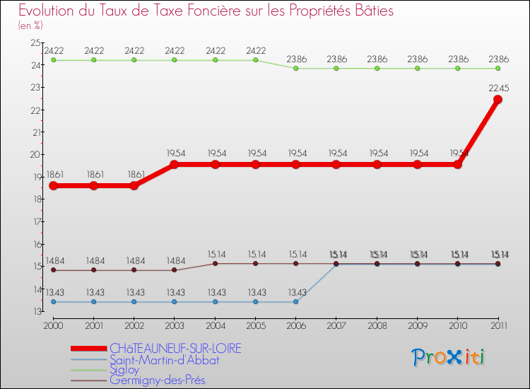Evolution du taux de la taxe foncière sur le bati pour CHâTEAUNEUF-SUR-LOIRE et les communes proches Comparaison des taux de taxe foncière sur le bati pour CHâTEAUNEUF-SUR-LOIRE et les communes voisines