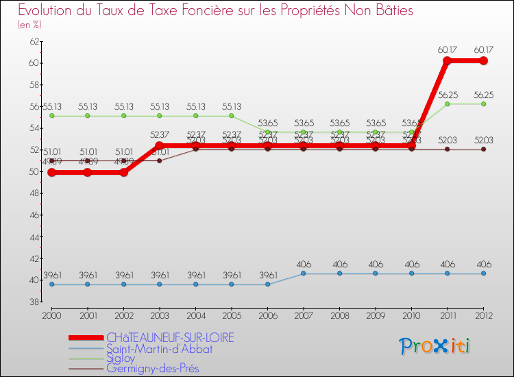 Evolution du taux de la taxe foncière sur les immeubles et terrains non batis pour CHâTEAUNEUF-SUR-LOIRE et les communes proches de 2000 à 2012 Comparaison des taux de la taxe foncière sur les immeubles et terrains non batis pour CHâTEAUNEUF-SUR-LOIRE et les communes voisines de 2000 à 2012