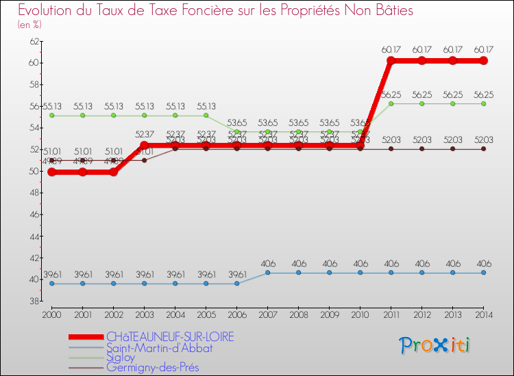 Evolution du taux de la taxe foncière sur les immeubles et terrains non batis pour CHâTEAUNEUF-SUR-LOIRE et les communes proches de 2000 à 2014 Comparaison des taux de la taxe foncière sur les immeubles et terrains non batis pour CHâTEAUNEUF-SUR-LOIRE et les communes voisines de 2000 à 2014