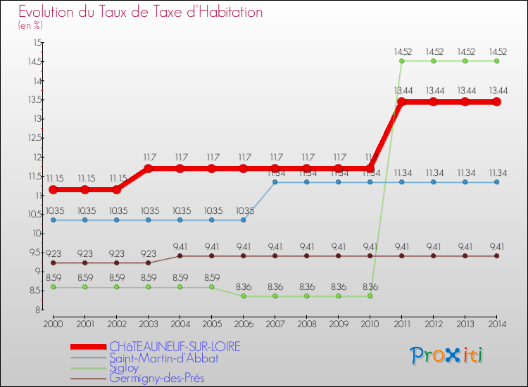 Evolution du taux de la taxe d'habitation pour CHâTEAUNEUF-SUR-LOIRE et les communes proches de 2000 à 2014 Comparaison des taux de la taxe d'habitation pour CHâTEAUNEUF-SUR-LOIRE et les communes voisines de 2000 à 2014
