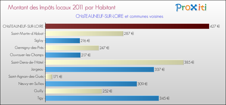 Montant des impôts locaux par Habitant pour CHâTEAUNEUF-SUR-LOIRE et les communes proches Comparaison des impôts locaux par habitant pour CHâTEAUNEUF-SUR-LOIRE et les communes voisines