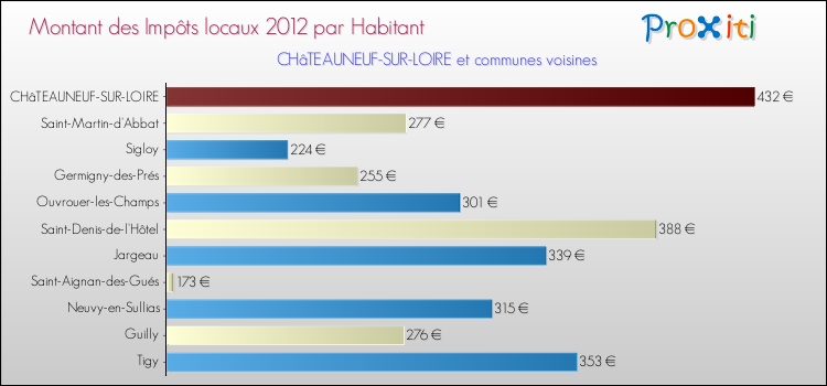 Montant des impôts locaux par Habitant pour CHâTEAUNEUF-SUR-LOIRE et les communes proches Comparaison des impôts locaux par habitant pour CHâTEAUNEUF-SUR-LOIRE et les communes voisines