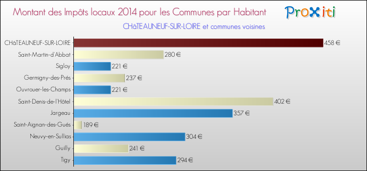 Montant des impôts locaux par Habitant pour CHâTEAUNEUF-SUR-LOIRE et les communes proches en 2014 Comparaison des impôts locaux par habitant pour CHâTEAUNEUF-SUR-LOIRE et les communes voisines en 2014