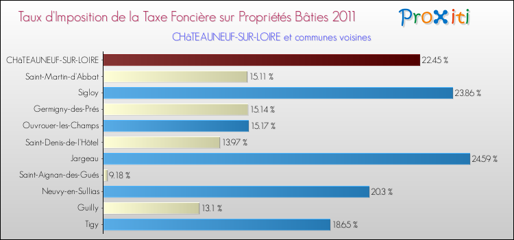 Taux d'imposition de la taxe foncière sur le bati 2011 pour CHâTEAUNEUF-SUR-LOIRE et les communes proches Comparaison des taux d'imposition de la taxe foncière sur le bati 2011 pour CHâTEAUNEUF-SUR-LOIRE et les communes voisines