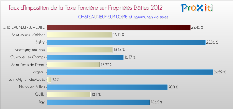 Taux d'imposition de la taxe foncière sur le bati 2012 pour CHâTEAUNEUF-SUR-LOIRE et les communes proches Comparaison des taux d'imposition de la taxe foncière sur le bati 2012 pour CHâTEAUNEUF-SUR-LOIRE et les communes voisines