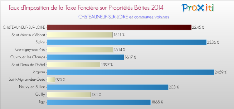Taux d'imposition de la taxe foncière sur le bati 2014 pour CHâTEAUNEUF-SUR-LOIRE et les communes proches Comparaison des taux d'imposition de la taxe foncière sur le bati 2014 pour CHâTEAUNEUF-SUR-LOIRE et les communes voisines