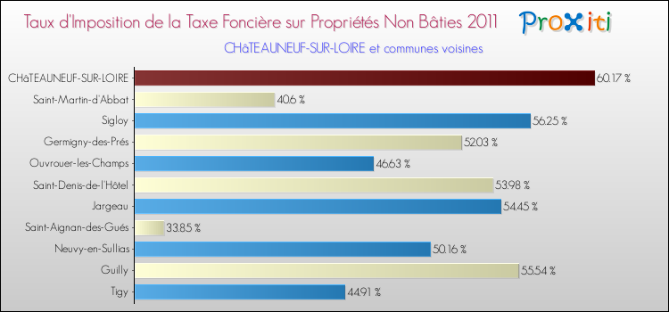 Taux d'imposition de la taxe foncière sur les immeubles et terrains non batis 2011 pour CHâTEAUNEUF-SUR-LOIRE et les communes proches Comparaison des taux d'imposition de la taxe foncière sur les immeubles et terrains non batis 2011 pour CHâTEAUNEUF-SUR-LOIRE et les communes voisines