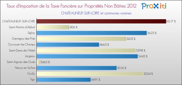Taux d'imposition de la taxe foncière sur les immeubles et terrains non batis 2012 pour CHâTEAUNEUF-SUR-LOIRE et les communes proches Comparaison des taux d'imposition de la taxe foncière sur les immeubles et terrains non batis 2012 pour CHâTEAUNEUF-SUR-LOIRE et les communes voisines