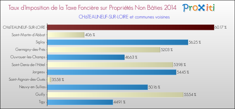 Taux d'imposition de la taxe foncière sur les immeubles et terrains non batis 2014 pour CHâTEAUNEUF-SUR-LOIRE et les communes proches Comparaison des taux d'imposition de la taxe foncière sur les immeubles et terrains non batis 2014 pour CHâTEAUNEUF-SUR-LOIRE et les communes voisines