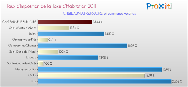 Taux d'imposition de la taxe d'habitation 2011 pour CHâTEAUNEUF-SUR-LOIRE et les communes proches Comparaison des taux d'imposition de la taxe d'habitation 2011 pour CHâTEAUNEUF-SUR-LOIRE et les communes voisines