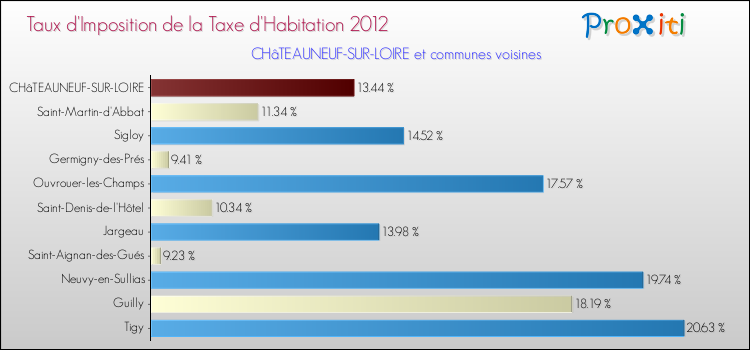 Taux d'imposition de la taxe d'habitation 2012 pour CHâTEAUNEUF-SUR-LOIRE et les communes proches Comparaison des taux d'imposition de la taxe d'habitation 2012 pour CHâTEAUNEUF-SUR-LOIRE et les communes voisines